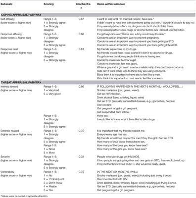 Exploring the Role of Sex and Sexual Experience in Predicting American Indian Adolescent Condom Use Intention Using Protection Motivation Theory